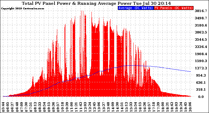 Solar PV/Inverter Performance Total PV Panel & Running Average Power Output