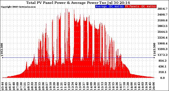 Solar PV/Inverter Performance Total PV Panel Power Output