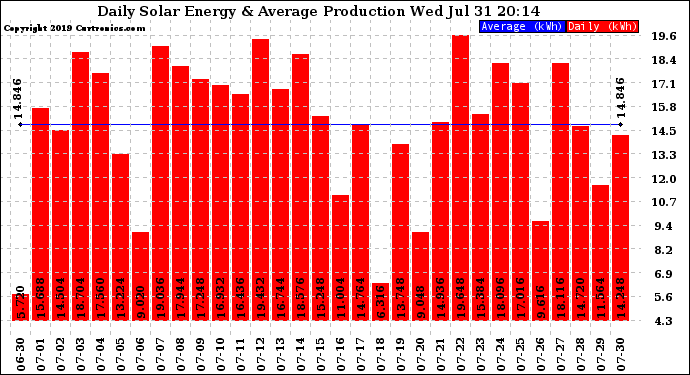 Solar PV/Inverter Performance Daily Solar Energy Production