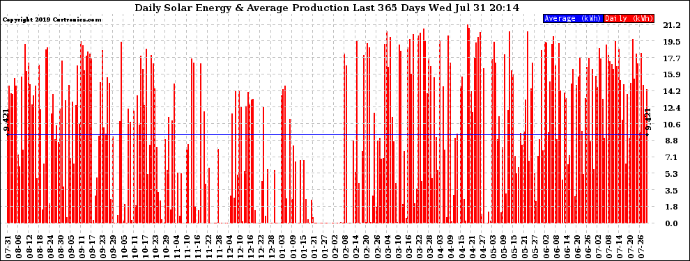 Solar PV/Inverter Performance Daily Solar Energy Production Last 365 Days