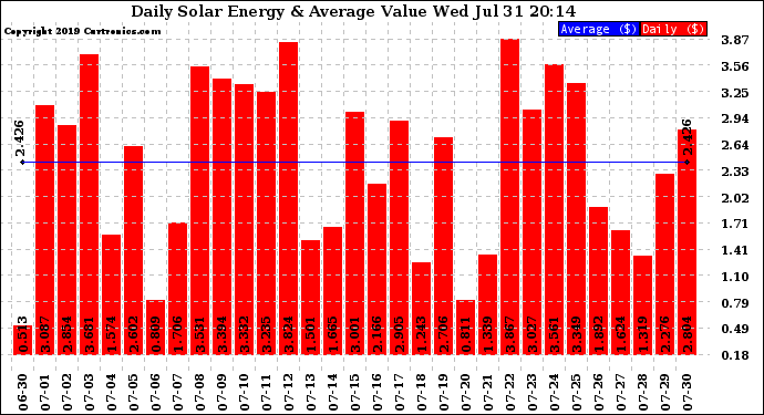 Solar PV/Inverter Performance Daily Solar Energy Production Value