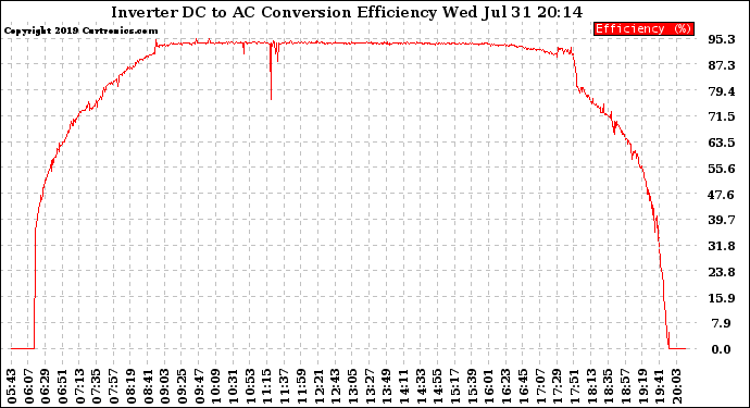 Solar PV/Inverter Performance Inverter DC to AC Conversion Efficiency