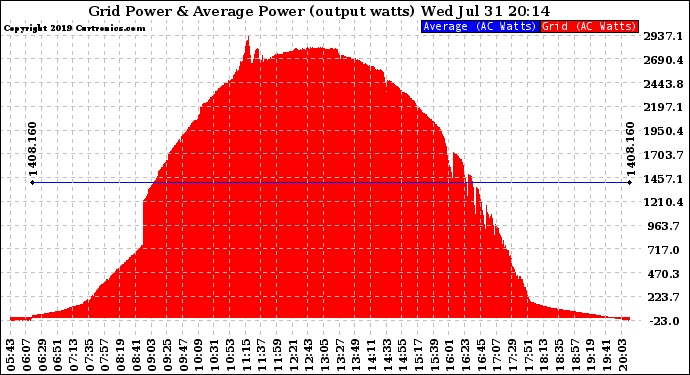 Solar PV/Inverter Performance Inverter Power Output