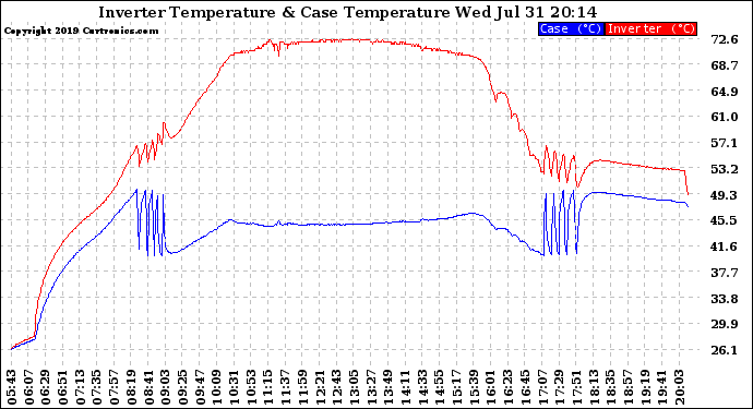 Solar PV/Inverter Performance Inverter Operating Temperature