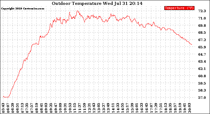 Solar PV/Inverter Performance Outdoor Temperature