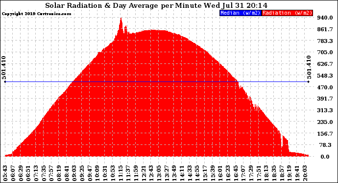 Solar PV/Inverter Performance Solar Radiation & Day Average per Minute