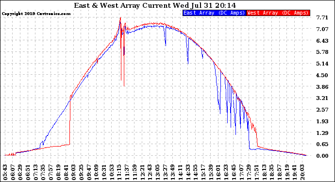 Solar PV/Inverter Performance Photovoltaic Panel Current Output