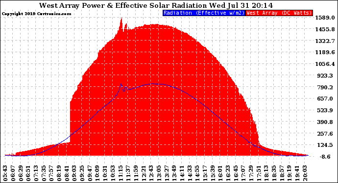 Solar PV/Inverter Performance West Array Power Output & Effective Solar Radiation