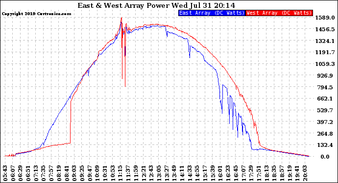 Solar PV/Inverter Performance Photovoltaic Panel Power Output