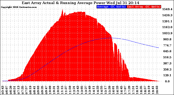 Solar PV/Inverter Performance East Array Actual & Running Average Power Output