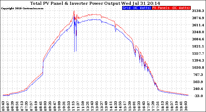 Solar PV/Inverter Performance PV Panel Power Output & Inverter Power Output