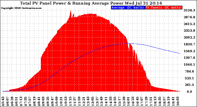 Solar PV/Inverter Performance Total PV Panel & Running Average Power Output