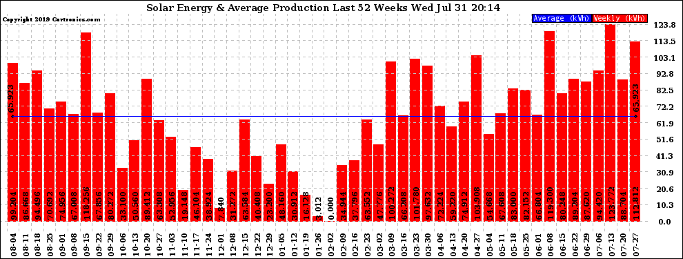 Solar PV/Inverter Performance Weekly Solar Energy Production Last 52 Weeks