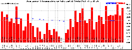 Milwaukee Solar Powered Home WeeklyProduction52ValueRunningAvg