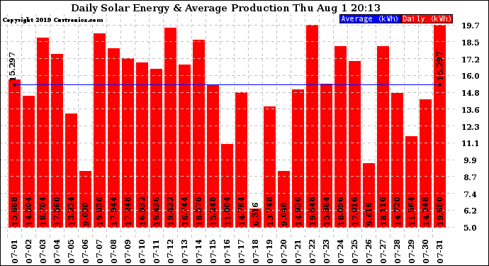 Solar PV/Inverter Performance Daily Solar Energy Production