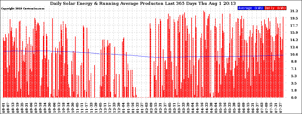 Solar PV/Inverter Performance Daily Solar Energy Production Running Average Last 365 Days