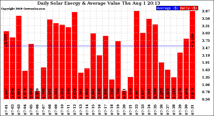 Solar PV/Inverter Performance Daily Solar Energy Production Value