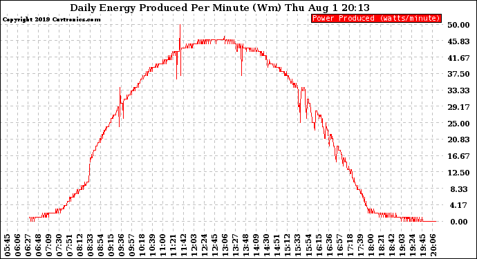 Solar PV/Inverter Performance Daily Energy Production Per Minute