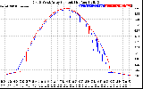 Solar PV/Inverter Performance Photovoltaic Panel Current Output