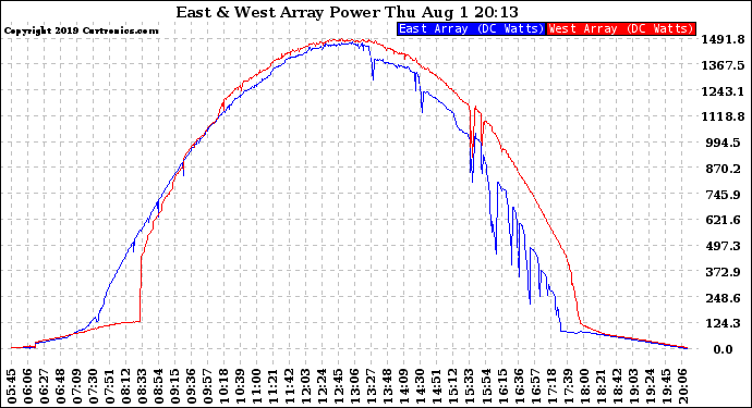 Solar PV/Inverter Performance Photovoltaic Panel Power Output