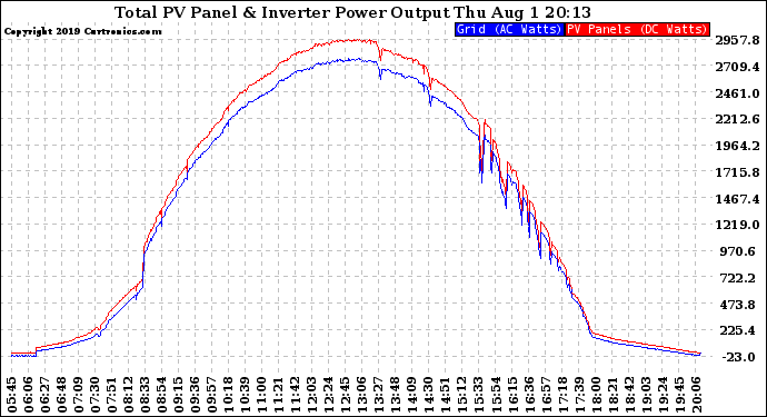 Solar PV/Inverter Performance PV Panel Power Output & Inverter Power Output