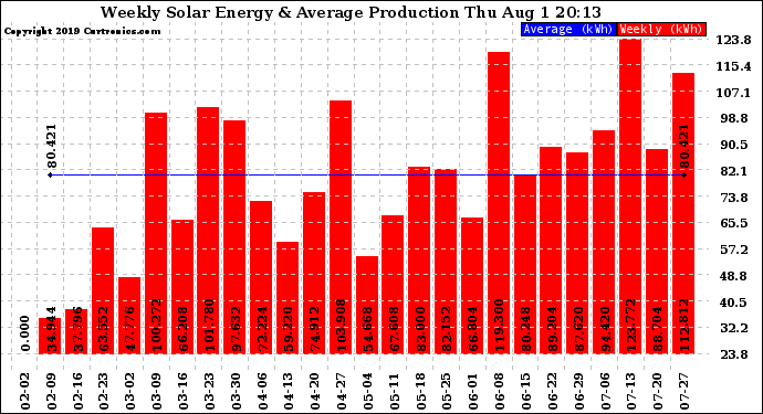 Solar PV/Inverter Performance Weekly Solar Energy Production