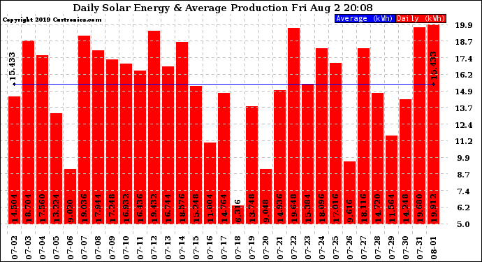 Solar PV/Inverter Performance Daily Solar Energy Production