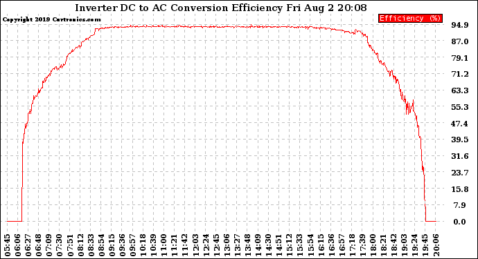 Solar PV/Inverter Performance Inverter DC to AC Conversion Efficiency