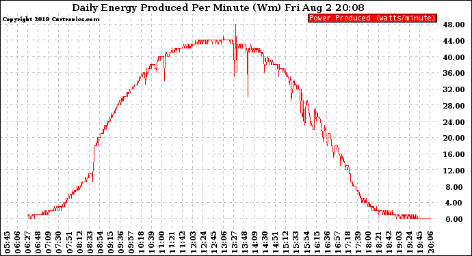 Solar PV/Inverter Performance Daily Energy Production Per Minute