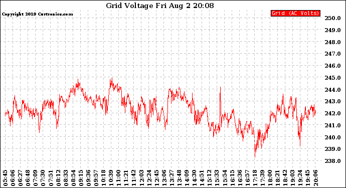 Solar PV/Inverter Performance Grid Voltage