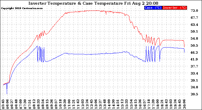 Solar PV/Inverter Performance Inverter Operating Temperature