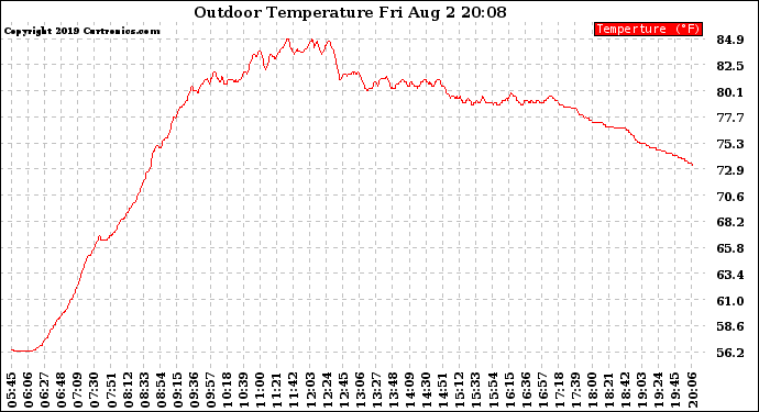 Solar PV/Inverter Performance Outdoor Temperature