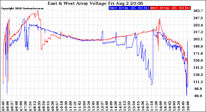 Solar PV/Inverter Performance Photovoltaic Panel Voltage Output