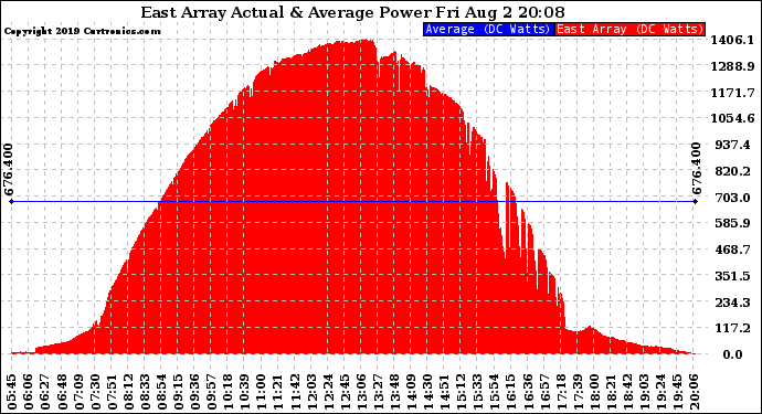 Solar PV/Inverter Performance East Array Actual & Average Power Output