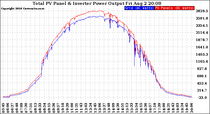 Solar PV/Inverter Performance PV Panel Power Output & Inverter Power Output