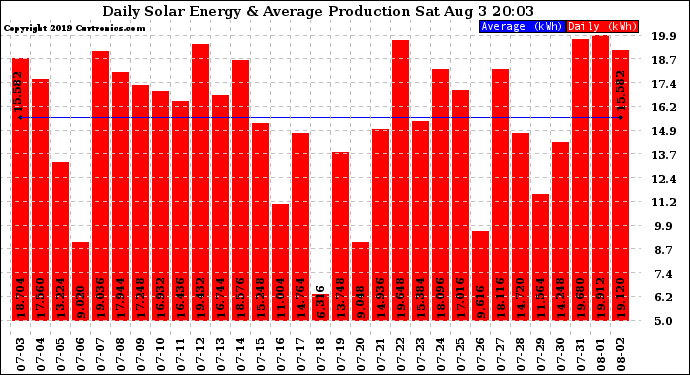 Solar PV/Inverter Performance Daily Solar Energy Production