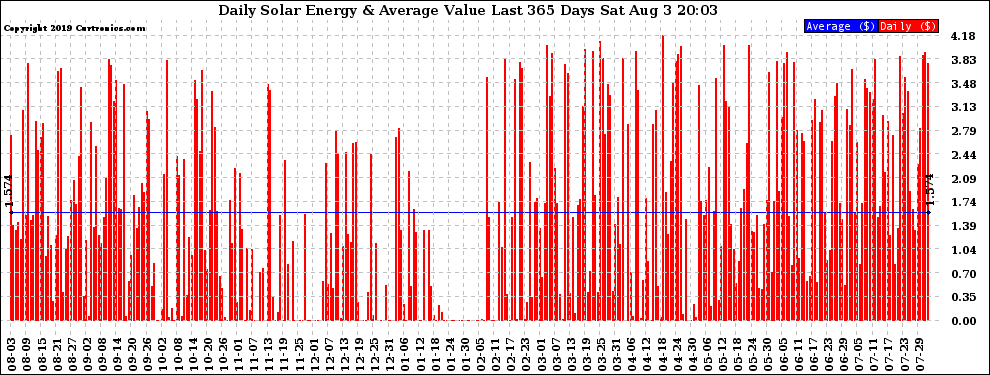 Solar PV/Inverter Performance Daily Solar Energy Production Value Last 365 Days