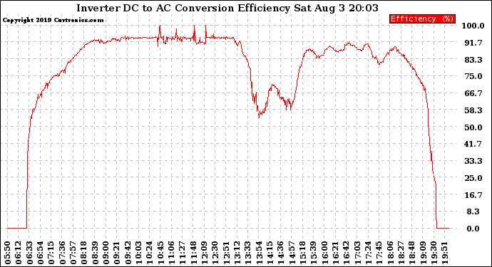 Solar PV/Inverter Performance Inverter DC to AC Conversion Efficiency