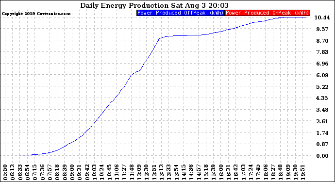 Solar PV/Inverter Performance Daily Energy Production