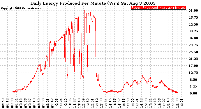 Solar PV/Inverter Performance Daily Energy Production Per Minute