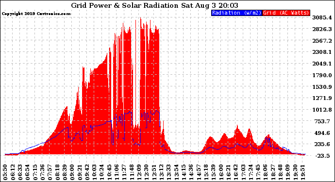 Solar PV/Inverter Performance Grid Power & Solar Radiation