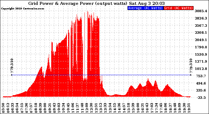 Solar PV/Inverter Performance Inverter Power Output