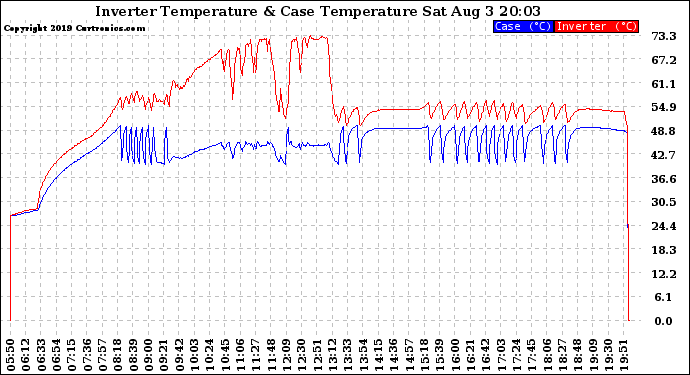 Solar PV/Inverter Performance Inverter Operating Temperature