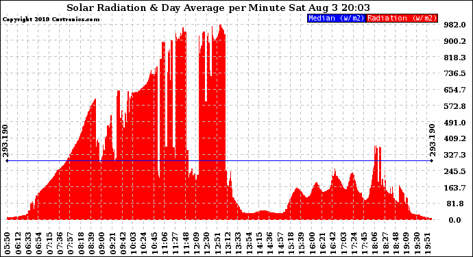 Solar PV/Inverter Performance Solar Radiation & Day Average per Minute