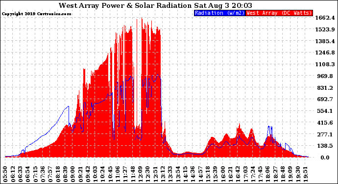 Solar PV/Inverter Performance West Array Power Output & Solar Radiation