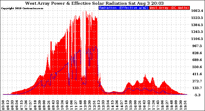 Solar PV/Inverter Performance West Array Power Output & Effective Solar Radiation