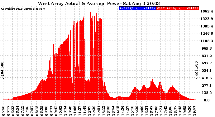 Solar PV/Inverter Performance West Array Actual & Average Power Output