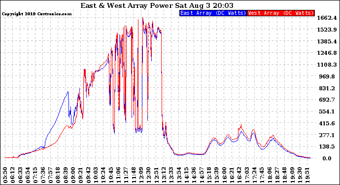 Solar PV/Inverter Performance Photovoltaic Panel Power Output