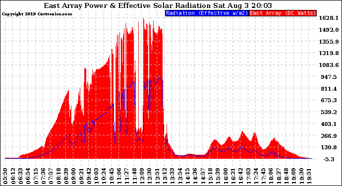 Solar PV/Inverter Performance East Array Power Output & Effective Solar Radiation