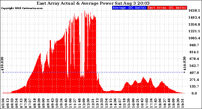 Solar PV/Inverter Performance East Array Actual & Average Power Output